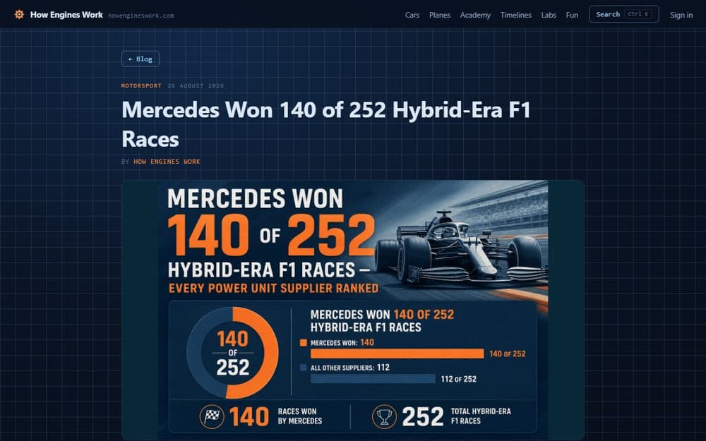 The How Engines Work article page: dark navy theme, the headline, and an infographic showing Mercedes won 140 of 252 hybrid-era races.
